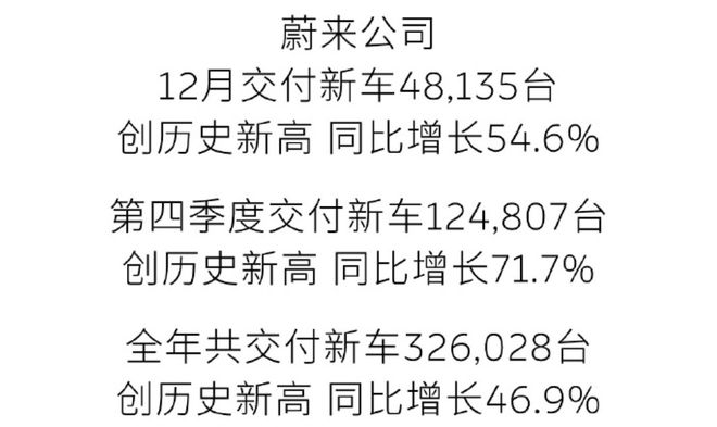 ▲蔚来汽车2025年全年交付量
