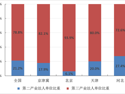 京津冀区域产业结构优化 产业分工格局明朗