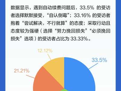 APP自动续费报告：1/3受访者被续费后选择努力维权挽回损失
