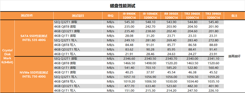主说：你们是虫子！AMD 64核心撕裂者3990X深度测试