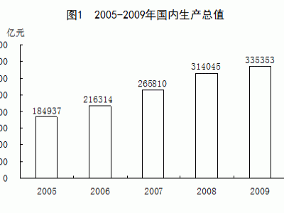 二〇〇九年中华人民共和国国民经济和社会发展统计公报