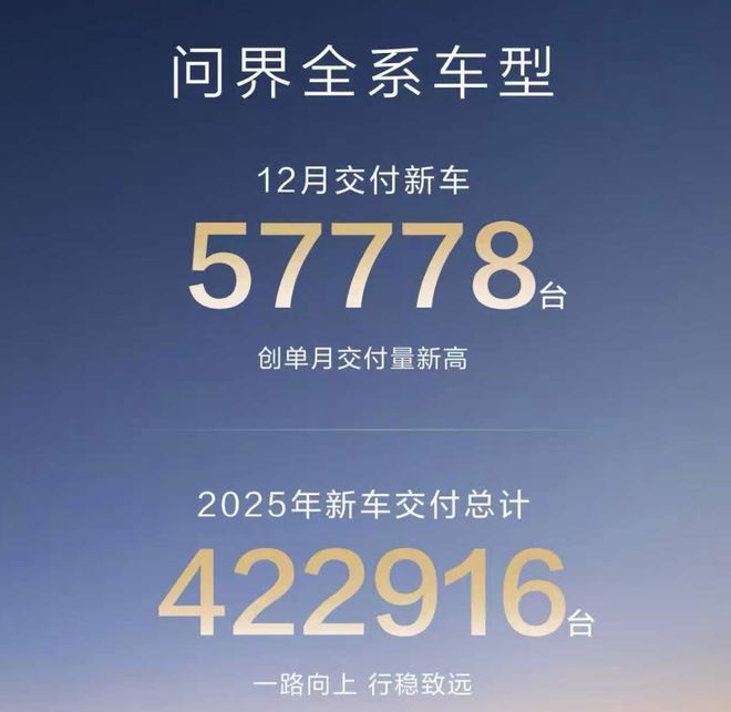 ▲问界2025年全年销量