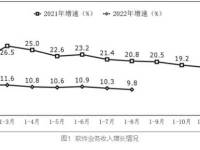 1—8月我国软件业务收入64368亿元 同比增长9.8%