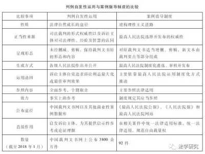 顾培东：判例自发性运用现象的生成与效应