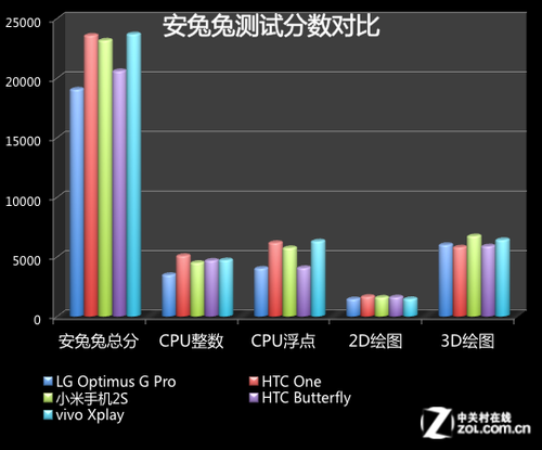 vivo Xplay评测