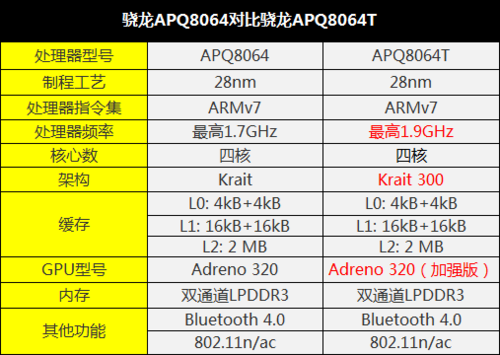 新老四核对决 骁龙600比APQ8064强多少?