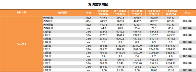 主说：你们是虫子！AMD 64核心撕裂者3990X深度测试
