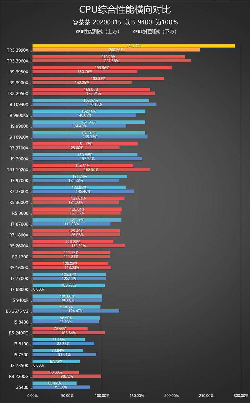 主说：你们是虫子！AMD 64核心撕裂者3990X深度测试