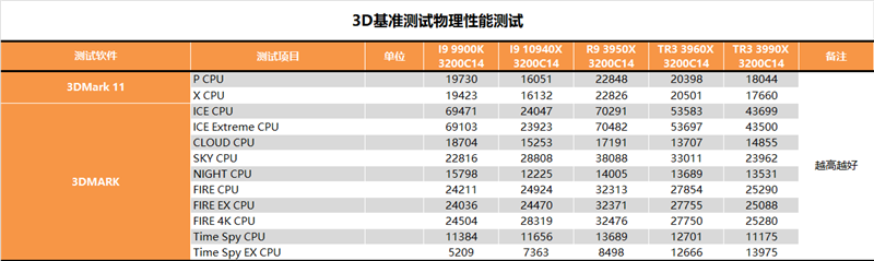 主说：你们是虫子！AMD 64核心撕裂者3990X深度测试