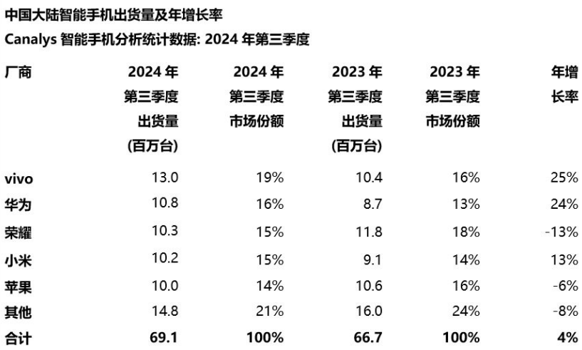 图源：Canalys