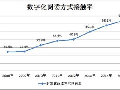 调查显示国民阅读率上升 专家称纸质书永不会消亡