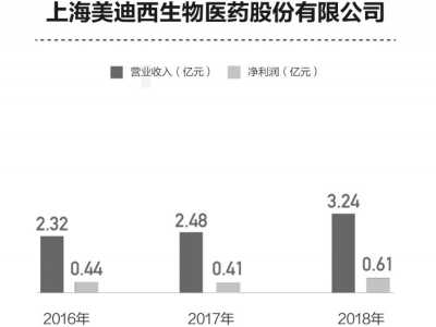 拟上科创板药企募资去哪儿 建总部、投研发……