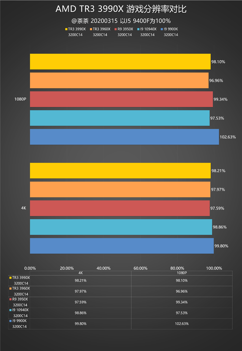 主说：你们是虫子！AMD 64核心撕裂者3990X深度测试