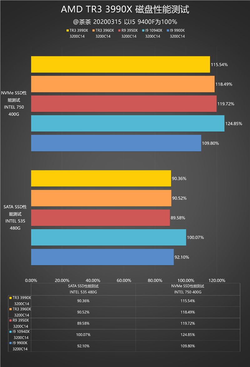 主说：你们是虫子！AMD 64核心撕裂者3990X深度测试