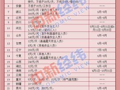 天气热了，你或将多领一笔钱！附28省份发放标准