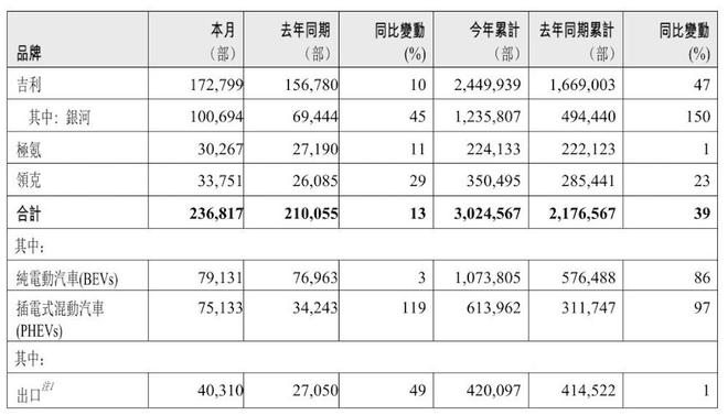 ▲吉利集团2025年销量
