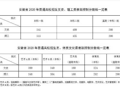 刚刚！安徽高考分数线公布！