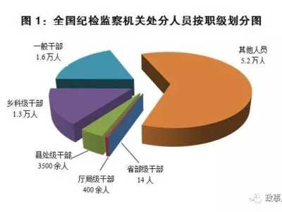 一季度14名省部级官员被处分，他们都是谁？