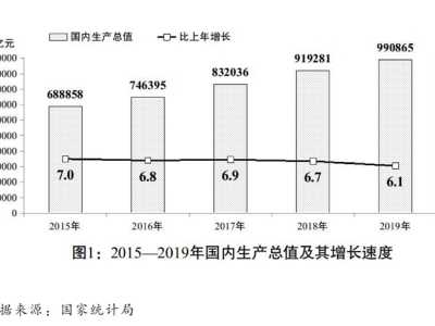 关于2019年国民经济和社会发展计划执行情况与2020年国民经济和社会发展计划草案的报告