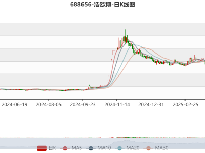 浩欧博：2025年一季度净利润163.92万元 同比下降56.97%