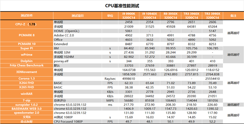 主说：你们是虫子！AMD 64核心撕裂者3990X深度测试