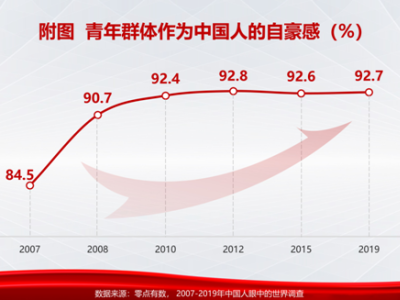 《火红发展指数2021报告》发布：中国公众越发展现大国国民心态，青年群体爱国主义情感稳居高位