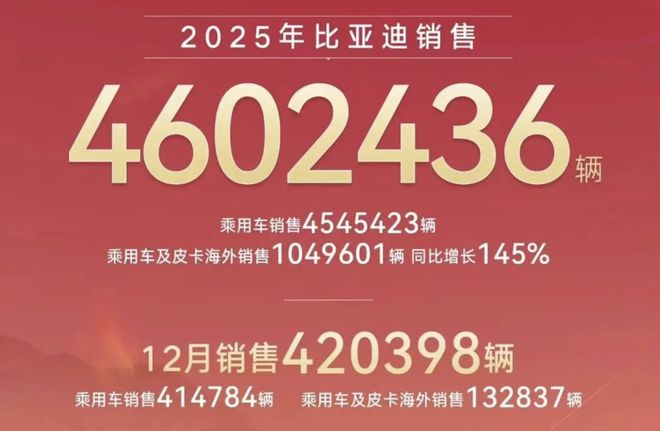 ▲比亚迪汽车2025年全年销量