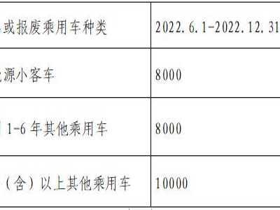 ​北京市商务局等7部门印发《北京市关于鼓励汽车更新换代消费的方案》的通知