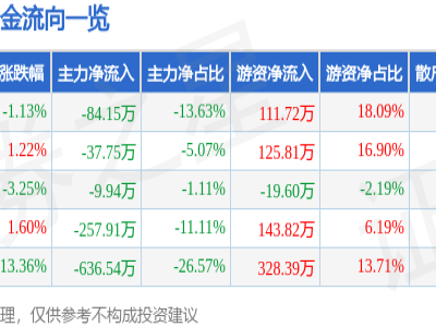 股票行情快报：浩欧博（688656）10月15日主力资金净卖出84.15万元