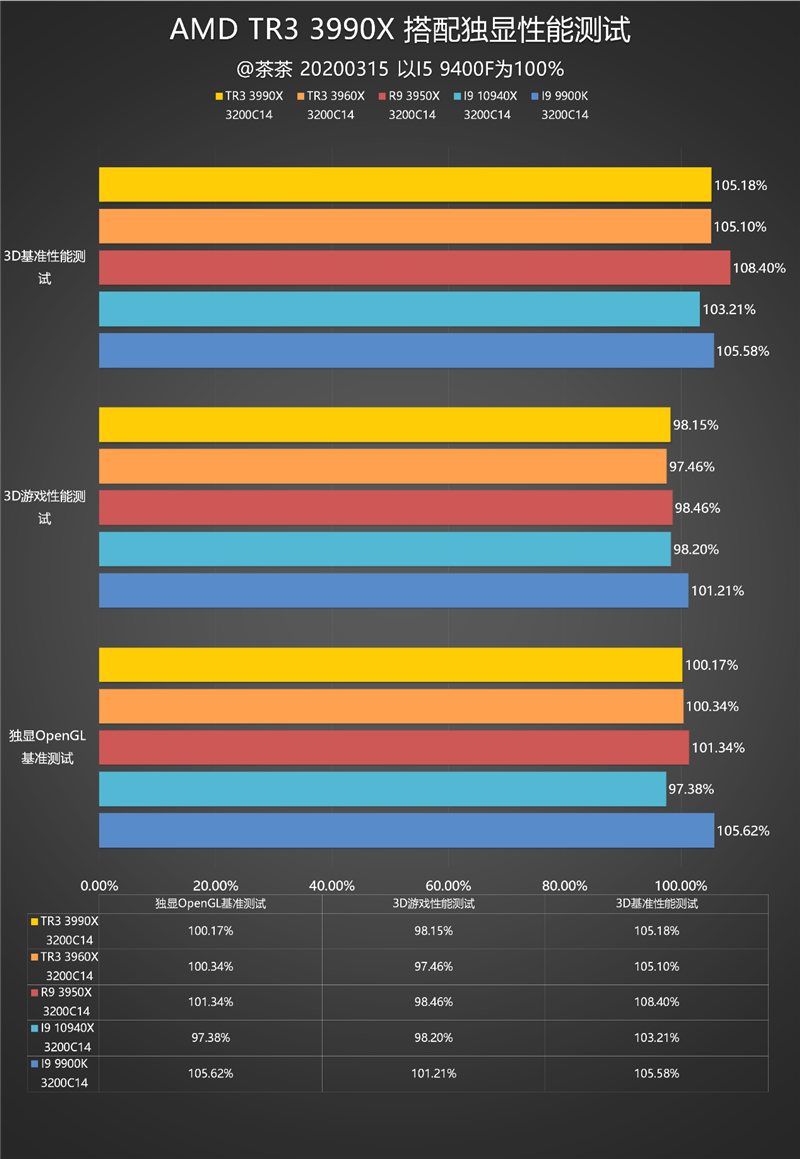 主说：你们是虫子！AMD 64核心撕裂者3990X深度测试
