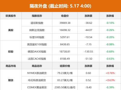 东方财富财经早餐 5月17日周五
