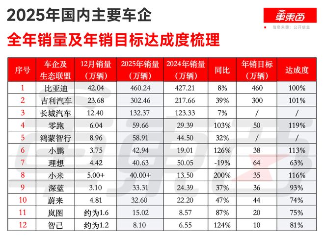 ▲国内主要车企2025年销量及年销达成率