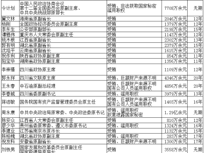 最高检前三季度公布职务犯罪信息289条 50名部级官员被查