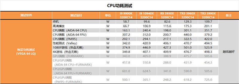 主说：你们是虫子！AMD 64核心撕裂者3990X深度测试