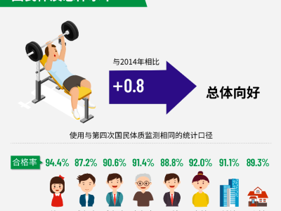 事关你我的“国民体质监测”，如今有了新变化